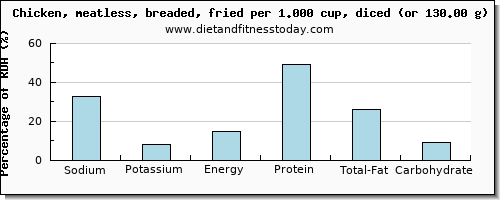 sodium and nutritional content in fried chicken